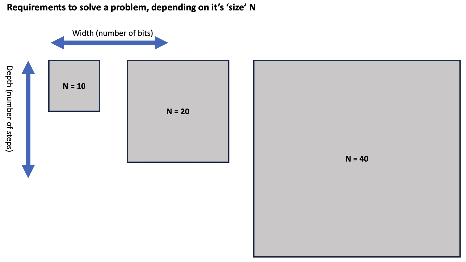 Quantum circuit depth and width